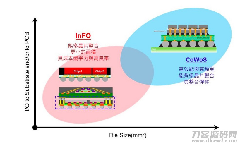 10 月 27 日信息，优秀封装并不是颠覆性创新无效的救世，也并不是与先进工艺相互独立的新技术途径，其实质实际意义是发掘芯片制造进程中的潜力，将传统式封装中被减缓的数据信息传输速度和被消耗的很多功能损耗，根据技术和构造的革新巨大层度的找到。鱼见海科技-小程序源码-网站源码-免费源码鱼见海资源网-免费PHP网站源码模板,插件软件资源分享平台！