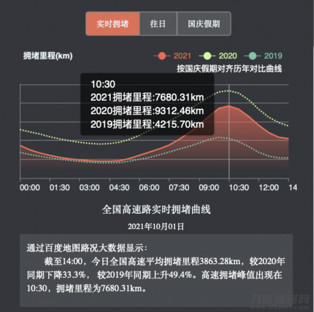 10 月 2 日信息，2021 十一黄金周宣布打开，据百度地图导航节假日日出行车内仪表盘数据信息表明，截止到 10 月 1 日 14:00，当日全国高速均值拥堵里程数 3863.28km，较 2020 年当期降低 33.3%， 较 2019 年同时升高 49.4%，快速拥堵最高值出現在 10:30，拥堵里程数为 7680.31km。此外，全国各地关键枢纽站、旅游景区、儿童游乐场、购物广场的人气也急剧升高。鱼见海科技-小程序源码-网站源码-免费源码鱼见海资源网-免费PHP网站源码模板,插件软件资源分享平台！