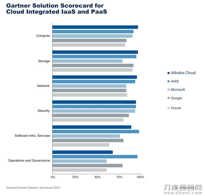 12 月 15 日，国际权威机构 Gartner 发布最新报告，全面评估全球顶级云厂商整体能力。阿里云 IaaS 基础设施能力拿下全球第一，在计算、存储、网络、安全四项核心评比中均斩获最高分，这也是中国云首次超越亚马逊、微软、谷歌等国际厂商。鱼见海科技-小程序源码-网站源码-免费源码鱼见海资源网-免费PHP网站源码模板,插件软件资源分享平台！