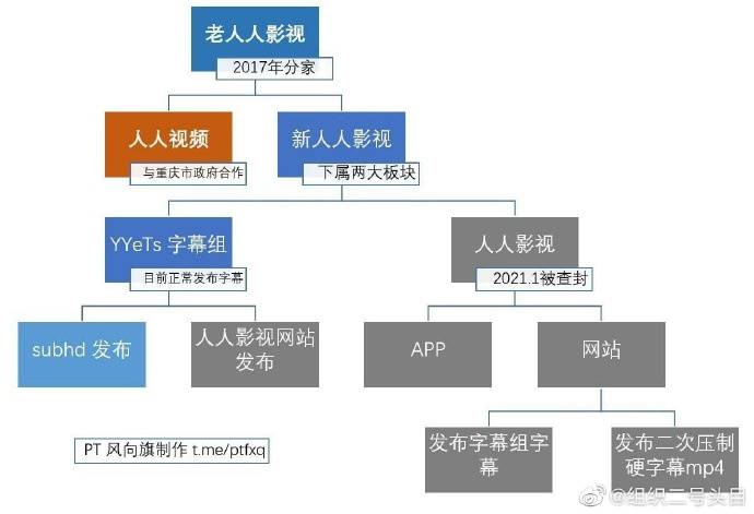 近日，人人影视字幕组侵权案的宣判，让很多网友唏嘘不已。被告人梁永平获刑三年六个月，而微博账号“人人字幕组分享”也表示，人人影视不可能再恢复或重启。尽管“人人影视”这个招牌，已经被拆解得剪不断理还乱，但不可否认的是，很多朋友都曾经是人人影视的用户。大家亲眼目睹了多个盗版网站的土崩瓦解，也亲历了正版大潮的来临，不得不让人感慨时代的变迁。鱼见海科技-小程序源码-网站源码-免费源码鱼见海资源网-免费PHP网站源码模板,插件软件资源分享平台！